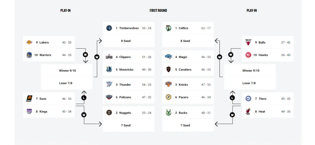 2024NBA季後賽對戰組合即將出爐